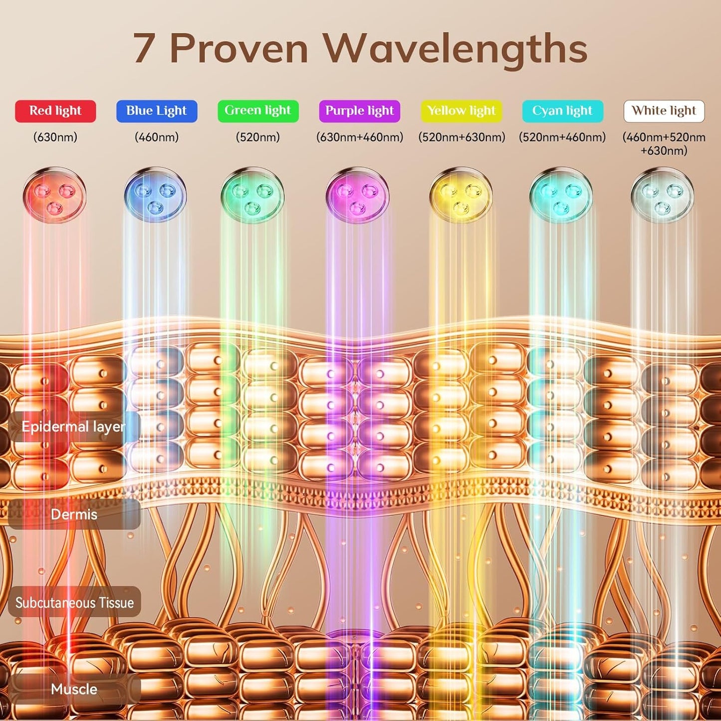ONLUCKY LED face mask light therapy diagram showing 7 proven wavelengths penetrating skin layers