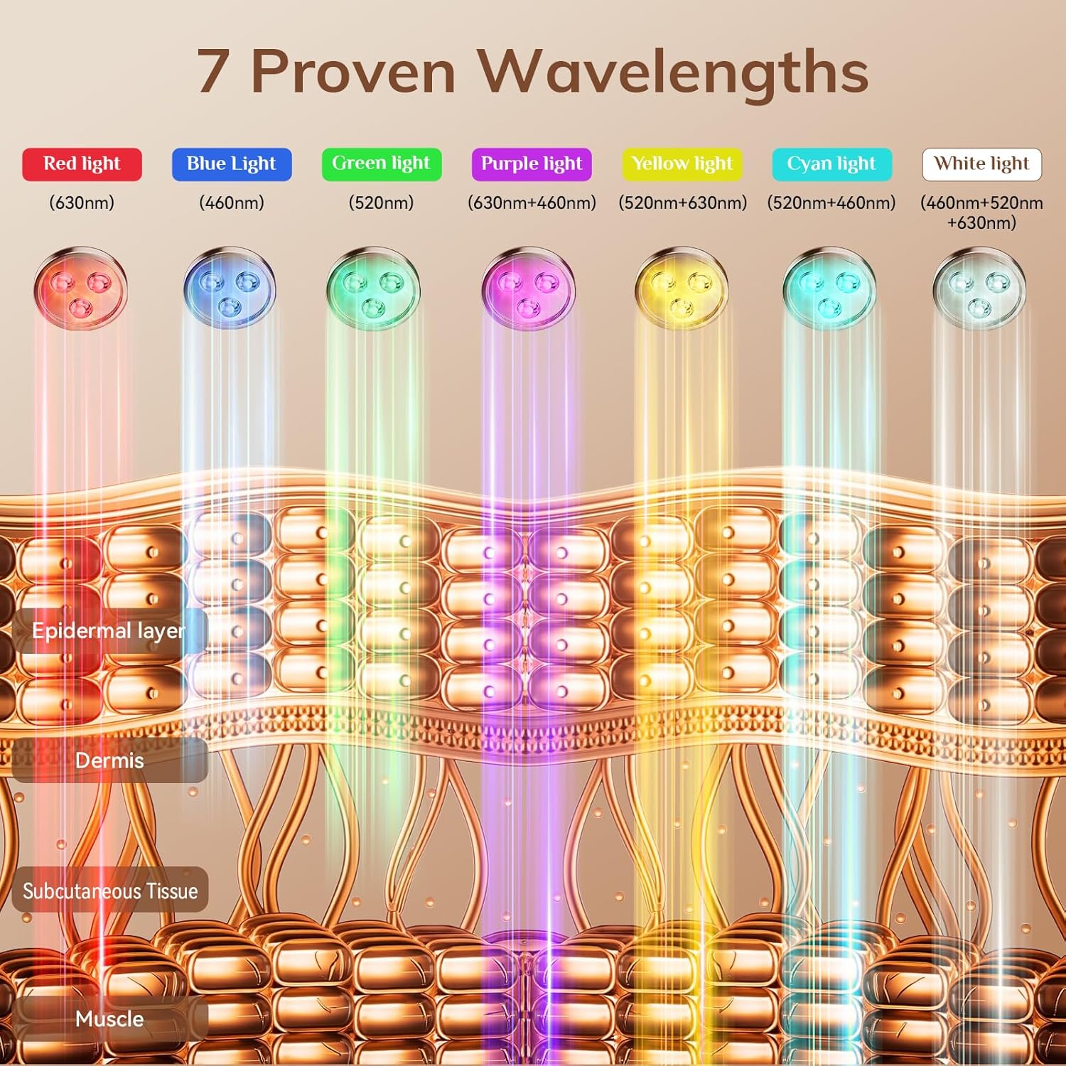 ONLUCKY LED face mask light therapy diagram showing 7 proven wavelengths penetrating skin layers